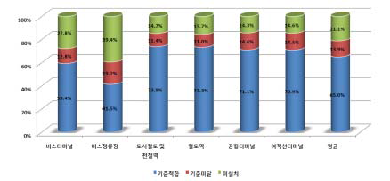 여객시설별 이동편의시설 설치 및 관리실태