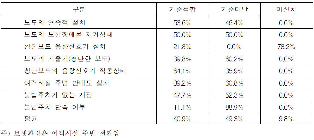 여객시설 주변 보행환경 현황