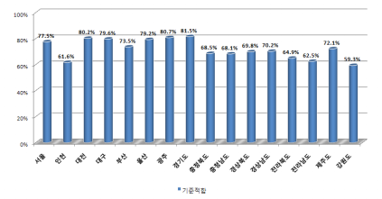 시도별 버스차량 이동편의시설 설치현황