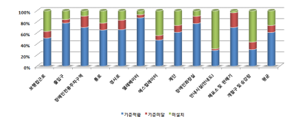 버스터미널 이동편의시설 설치 현황