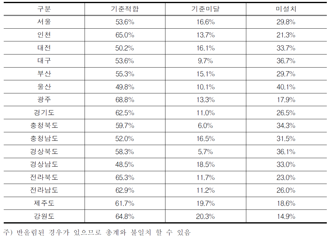 시도별 버스터미널 이동편의시설 설치현황