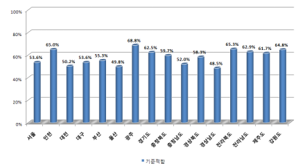 시도별 버스터미널 이동편의시설 설치현황