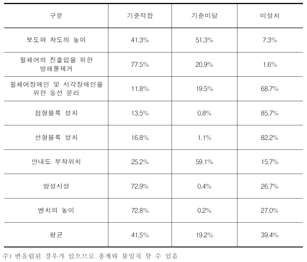 버스정류장 이동편의시설 실태