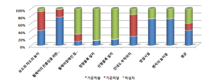 버스정류장 이동편의시설 설치 현황