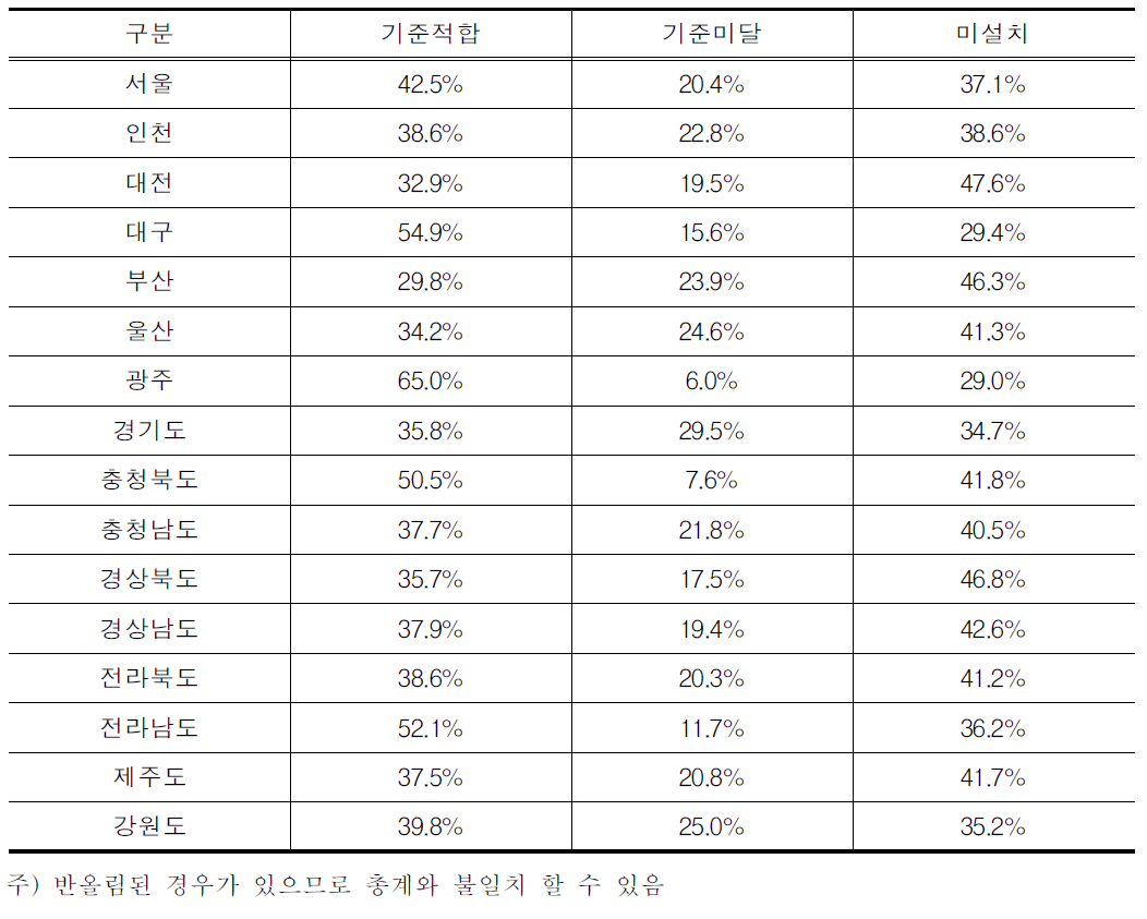 시도별 버스정류장 이동편의시설 실태 분석