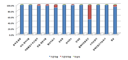 도시철도 및 전철 이동편의시설 설치 현황