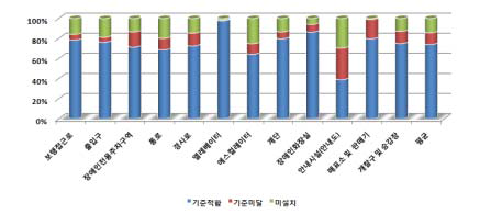 도시철도역 및 전철역 이동편의시설 설치 현황