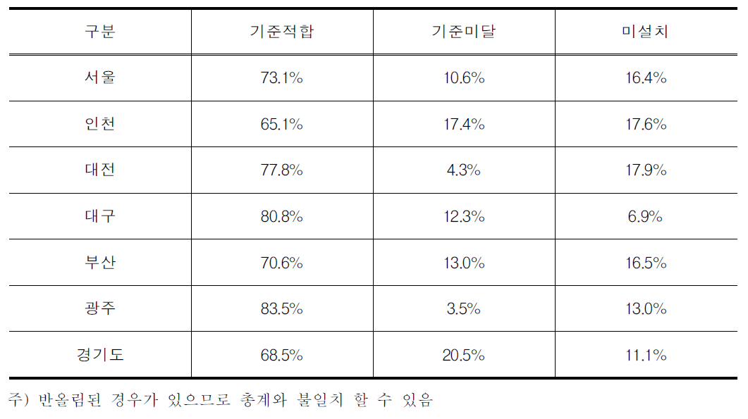 시도별 도시철도역 및 전철역 이동편의시설 설치현황