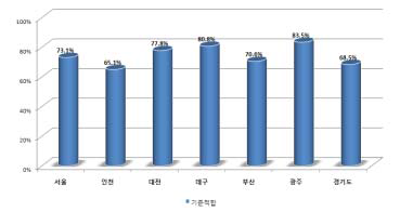 시도별 도시철도 및 전철역 이동편의시설 설치현황