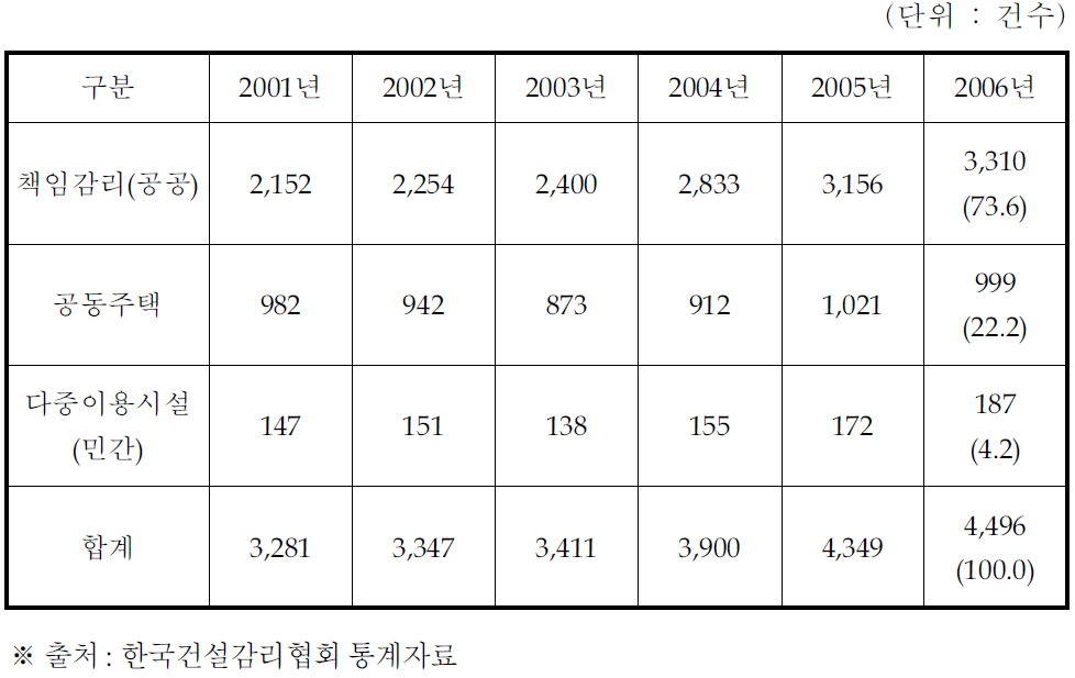 연도별 감리수행 물량(건수)추이(2001-2006년)