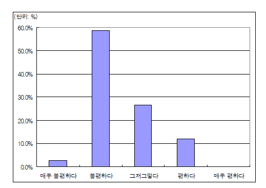 현행 용도분류체계의 불편 여부