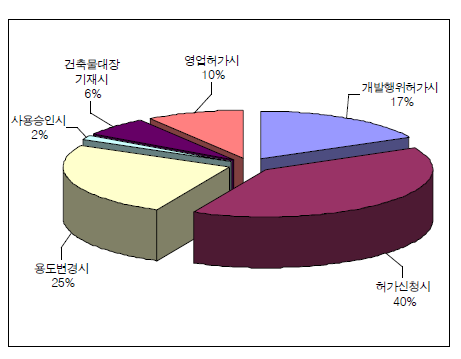 행정절차별 불편 순위