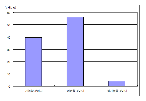 용도분류 개선 가능성 관련 의견