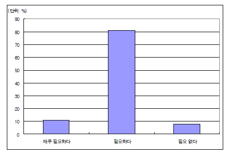 용도분류 개선 필요성 관련 의견