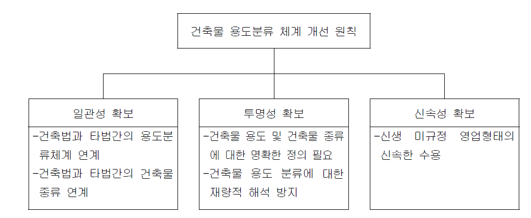 건축물 용도분류 체계 개선을 위한 기본원칙