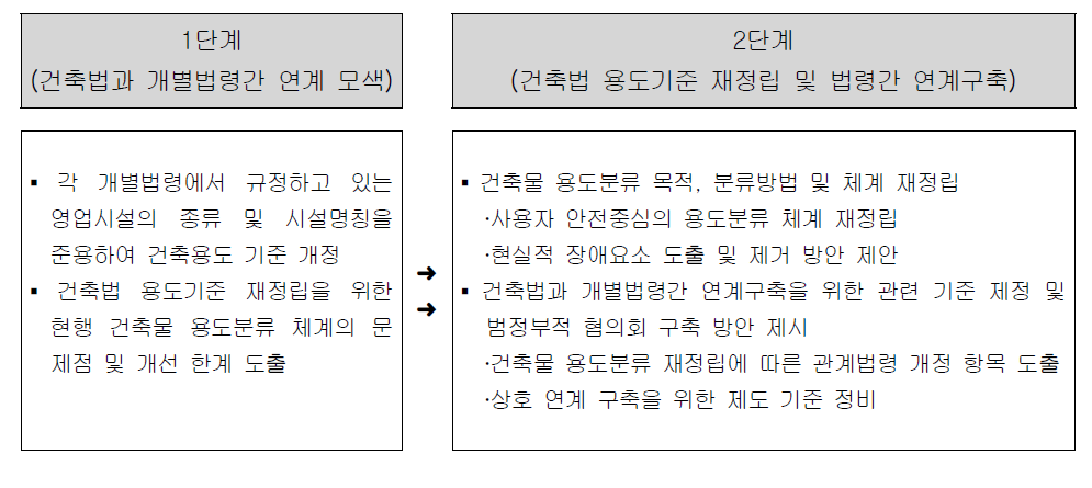 단계별 건축물 용도분류 체계 개선 방안 모색