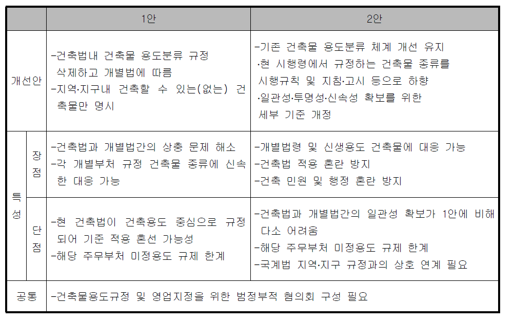 건축물 용도부류체계 개선(안) 검토