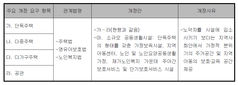 단독주택의 건축물 종류 개정 검토