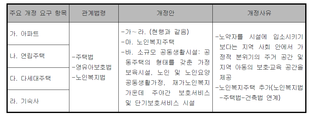 공동주택의 건축물 종류 개정 검토