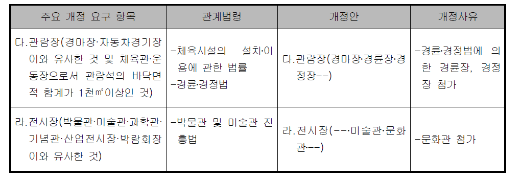 문화 및 집회시설의 건축물 종류 개정 검토