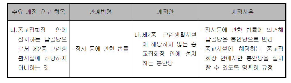 종교시설의 건축물 종류 개정 검토