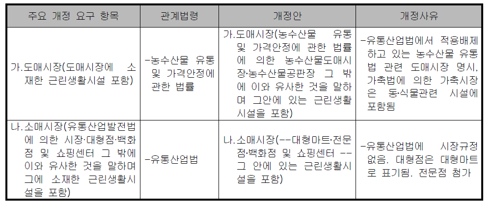 판매시설의 건축물 종류 개정 검토