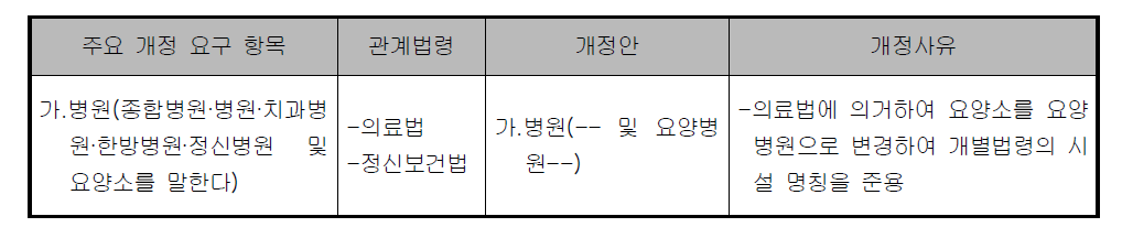 의료시설의 건축물 종류 개정 검토