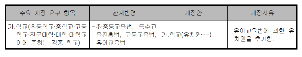 교육연구시설의 건축물 종류 개정 검토