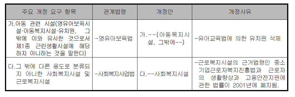 노유자 시설의 건축물 종류 개정 검토