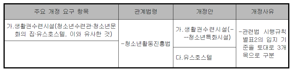 수련시설의 건축물 종류 개정 검토