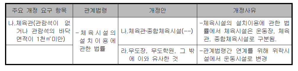 운동시설의 건축물 종류 개정 검토