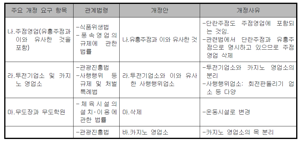 위락시설의 건축물 종류 개정 검토