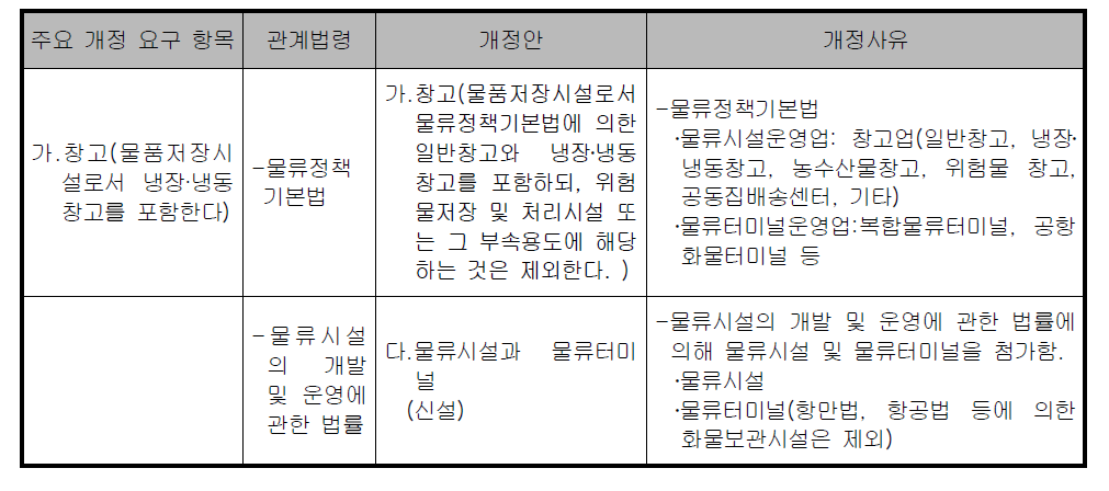 창고의 건축물 종류 개정 검토