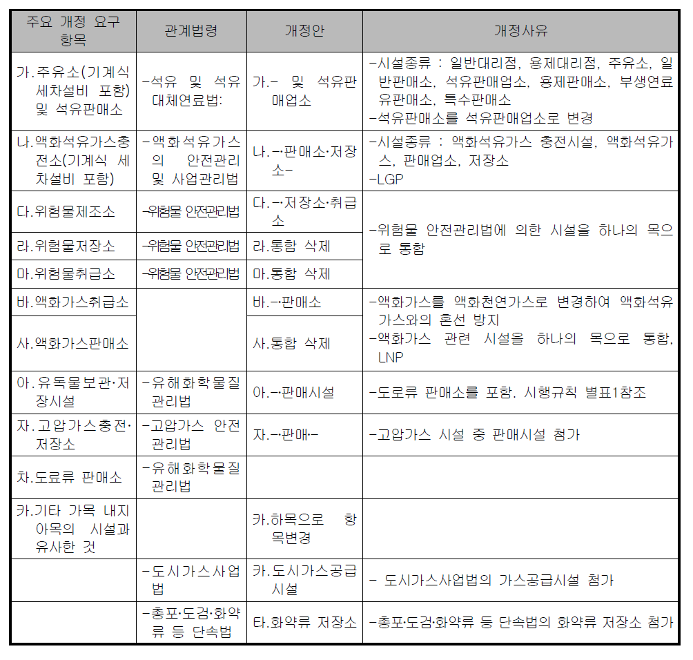 위험물저장 및 처리시설의 건축물 종류 개정 검토