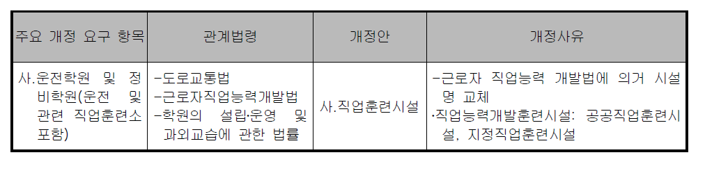 자동차 관련시설의 건축물 종류 개정 검토