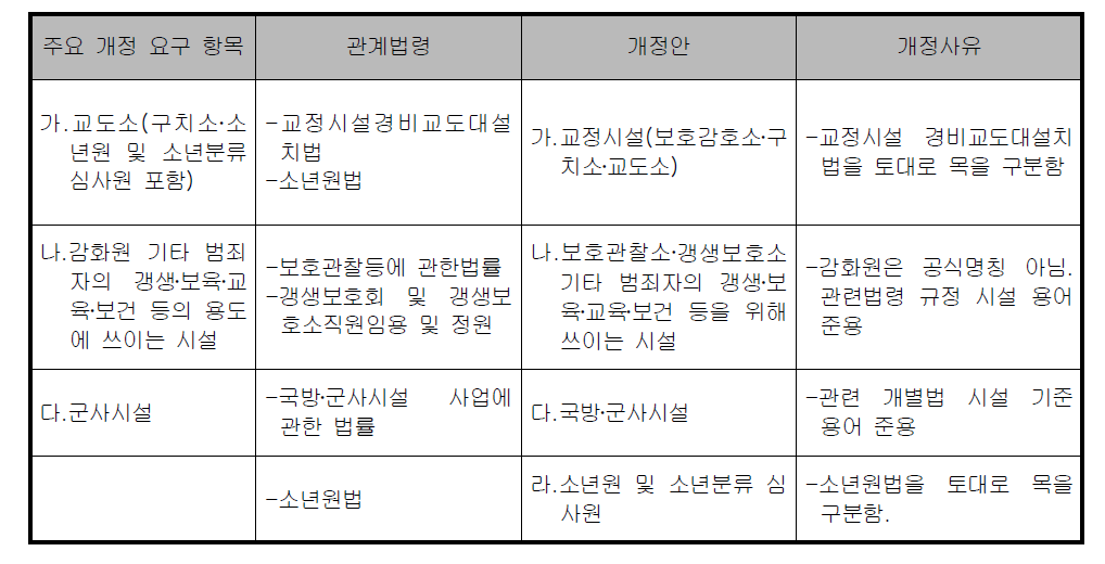 교정 및 군사시설의 건축물 종류 개정 검토