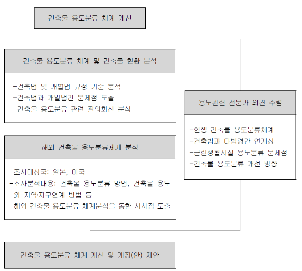 연구진행 절차