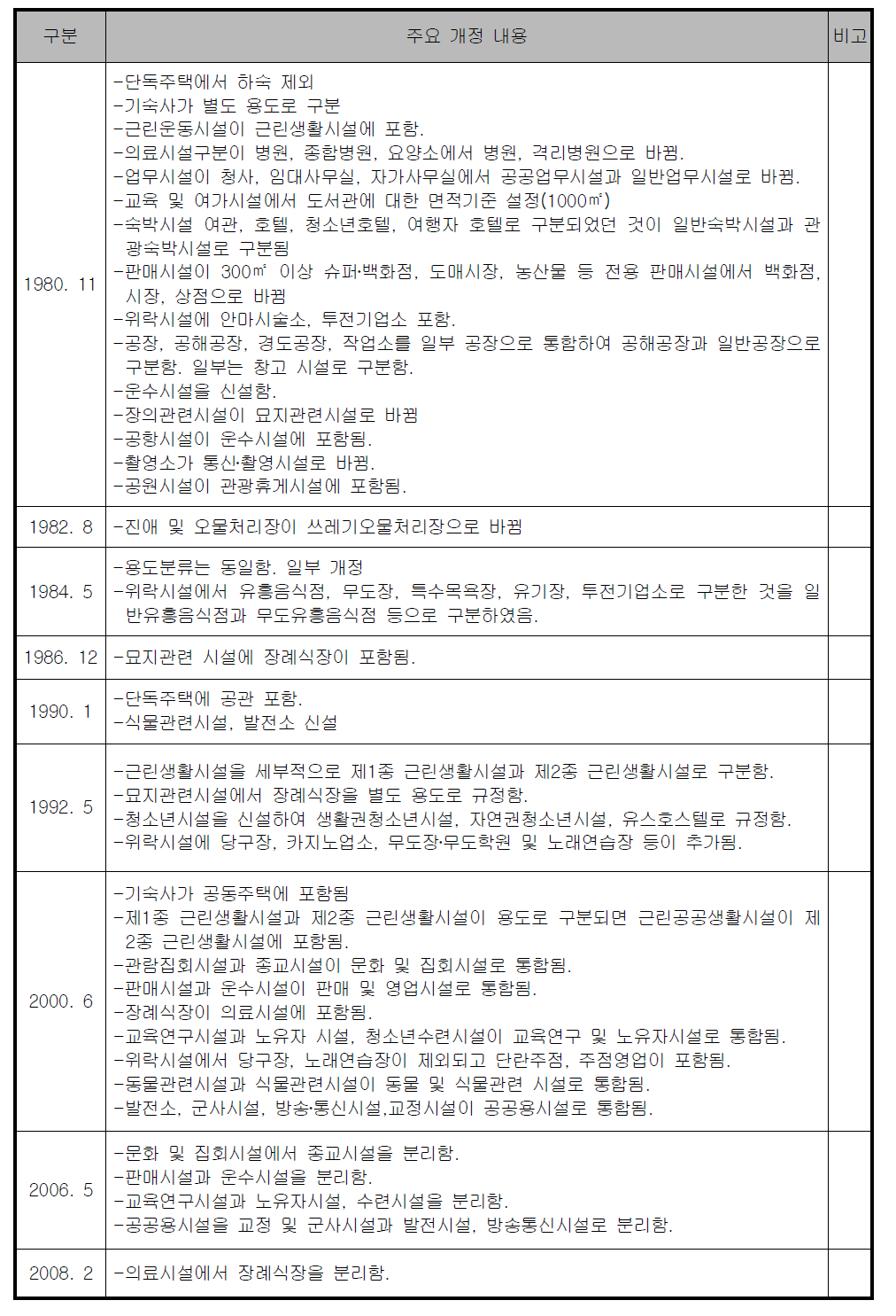 개정 연도별 주요 변경 기준