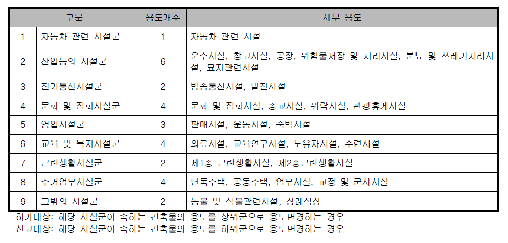 건축물의 용도변경 관련 기준