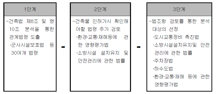 조사대상 개별법령의 선정 프로세스