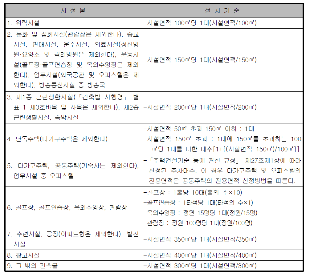 주차장법 시행령 별표1(부설주차장의 설치대상시설물의 종류 및 설치기준)