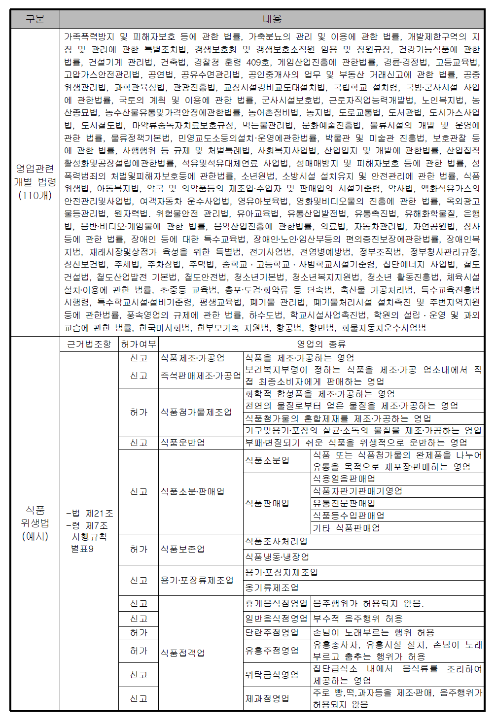 영업허가 관련 개별법령 현황 및 식품위생법 기준 예시