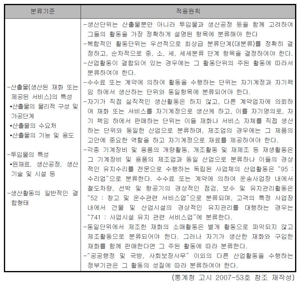 한국표준산업분류의 기준 및 적용 원칙