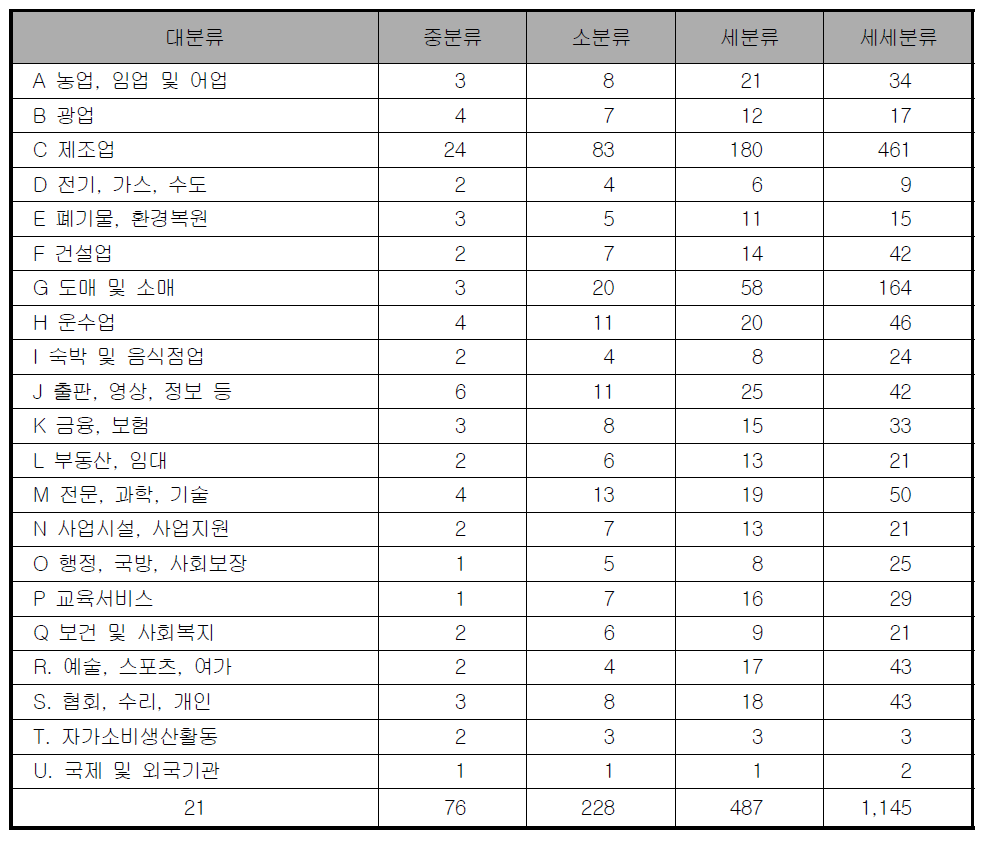 한국산업표준분류체계 단계별 항목수 분석