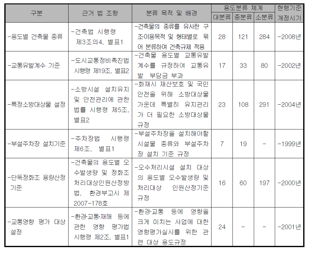 건축물 용도분류 관련 법령 비교