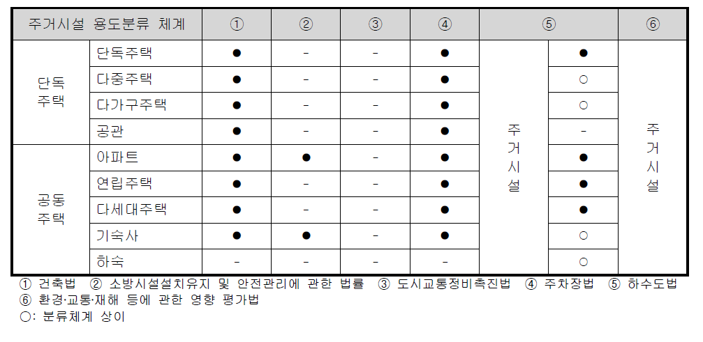 주거시설 용도분류 체계