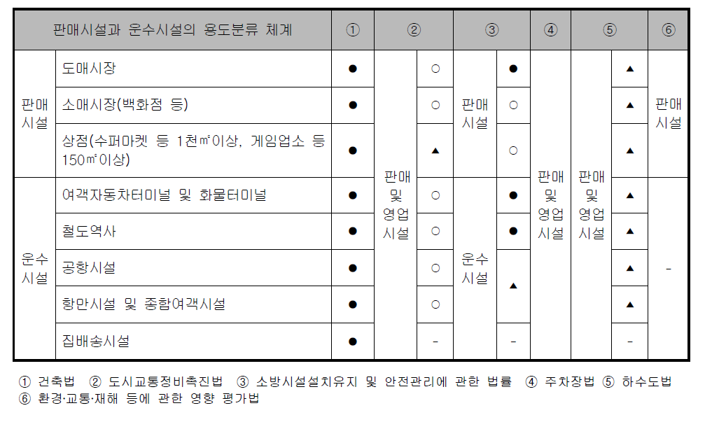 판매시설과 운수시설의 용도분류 체계