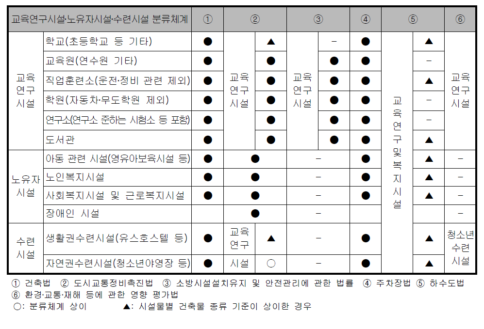 교육연구시설․노유자시설․수련시설 분류체계