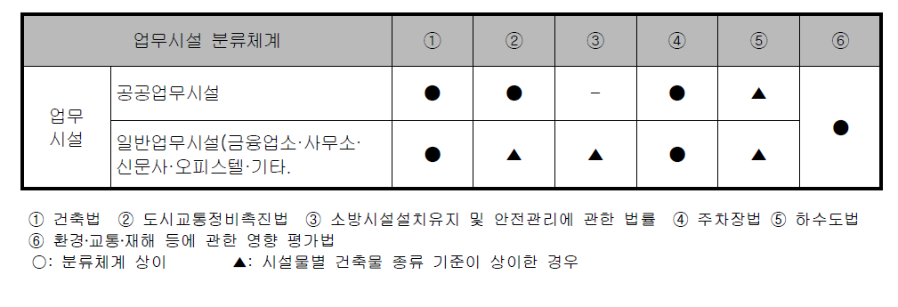 업무시설 분류체계