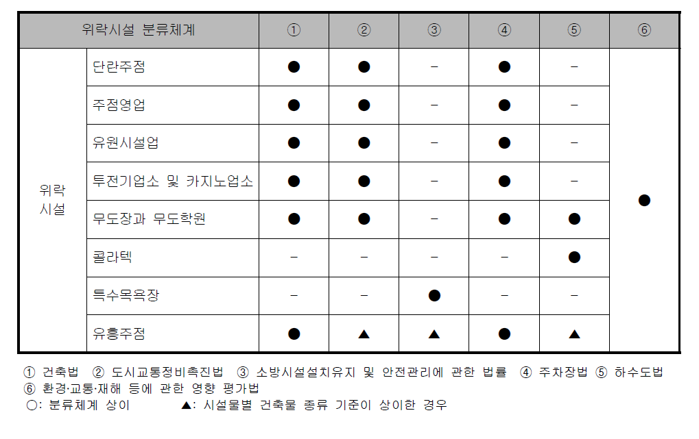 위락시설 분류체계